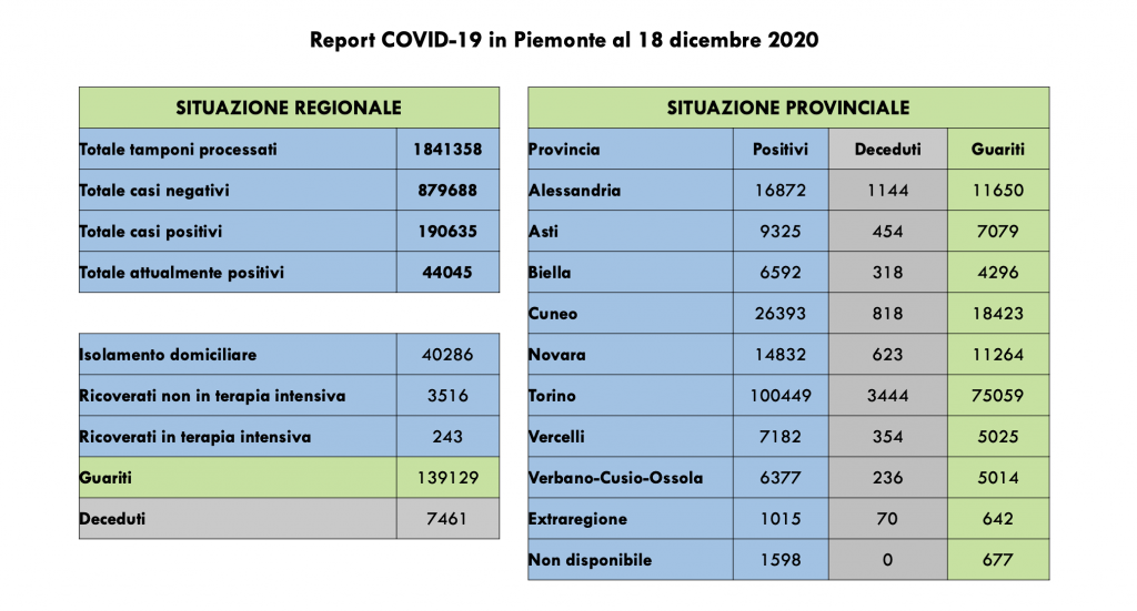 Covid: 190.635 contagi, 7461 decessi, 139.129 pazienti guariti
